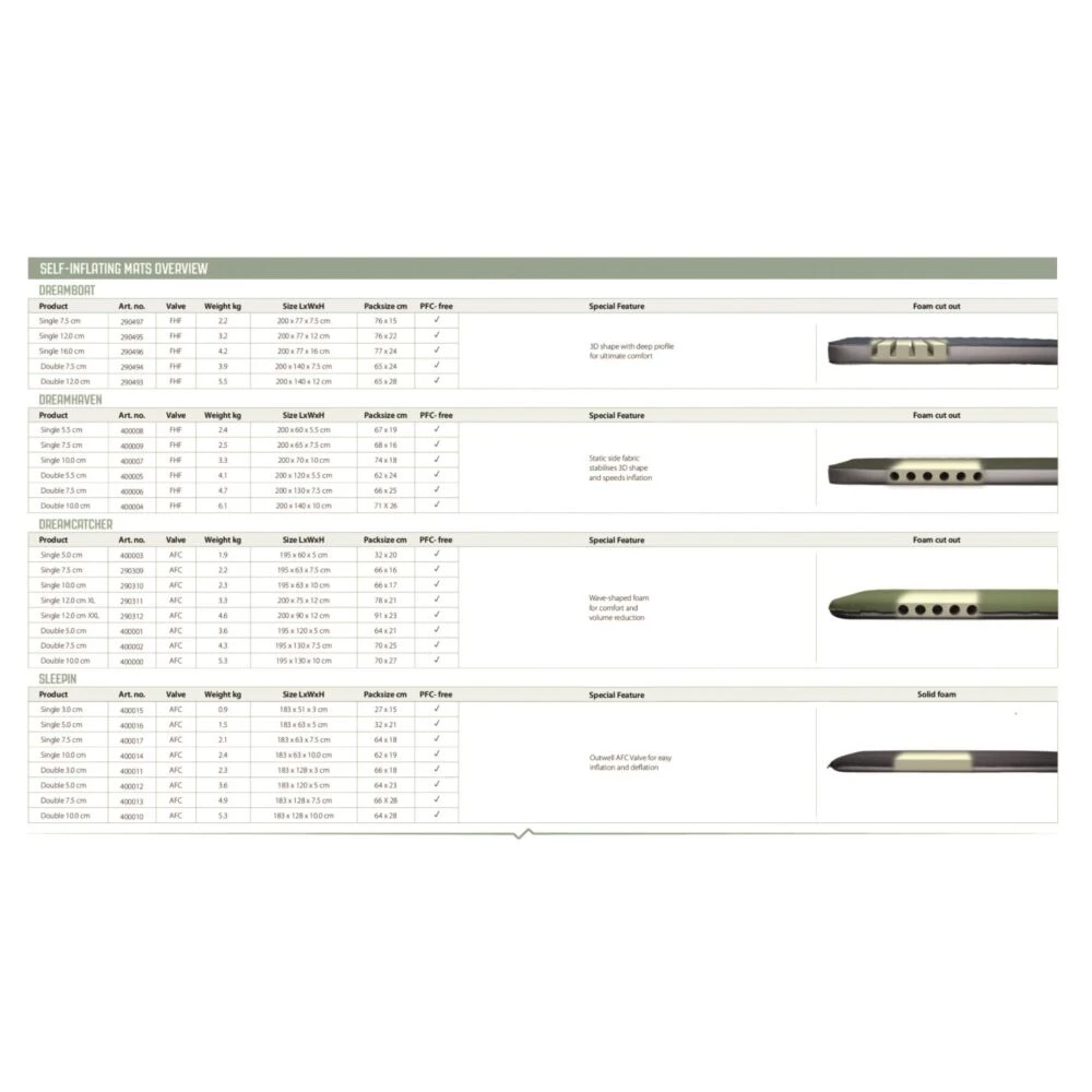 Outwell Dreamcatcher Single XL 12cm Self Inflating Mattress - Image 5